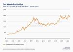 Chart: Goldpreis in US-Dollar je Unze seit dem 1.1.2003